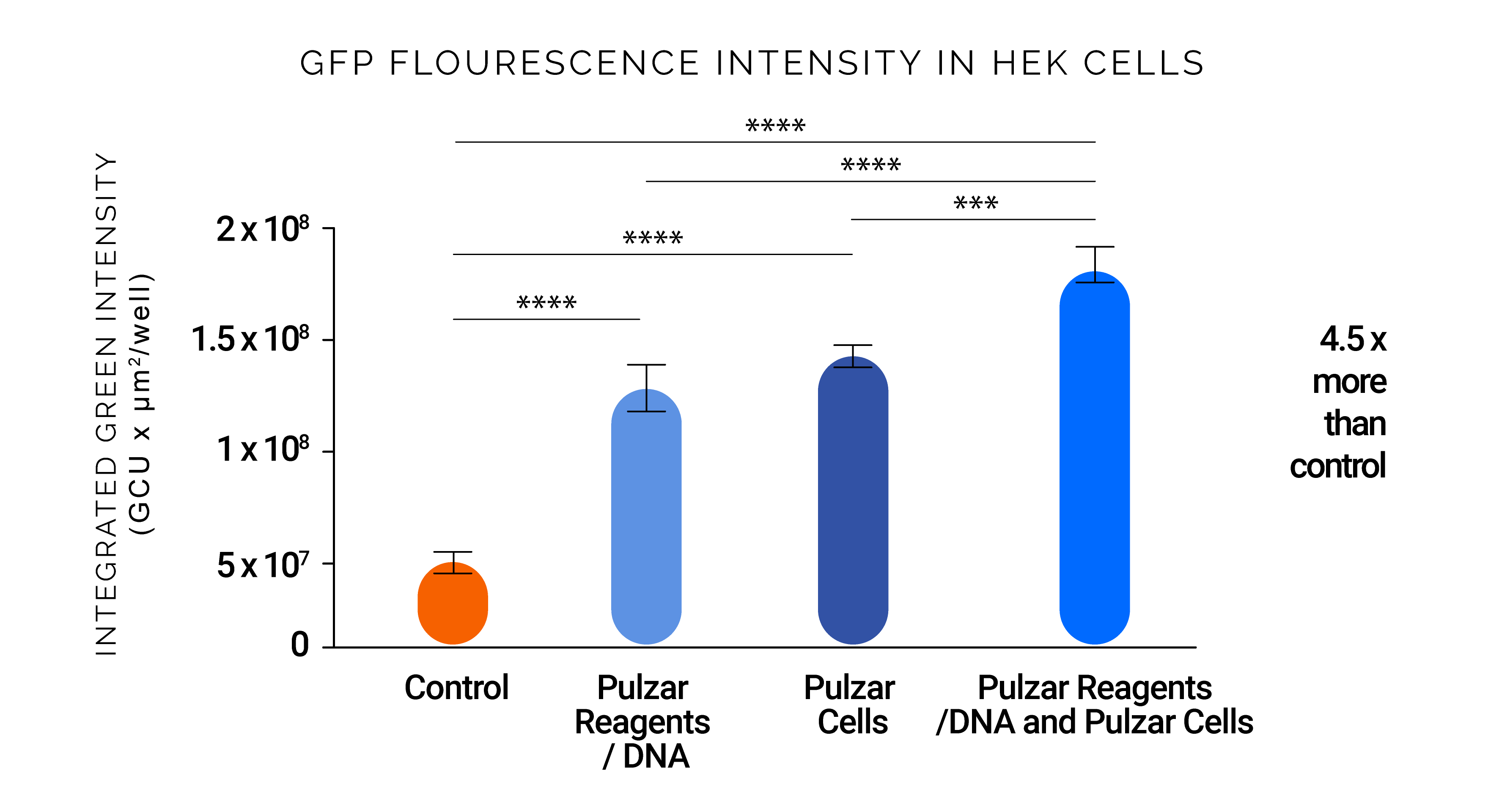 gfp flourescence intensity in hek cells graph
