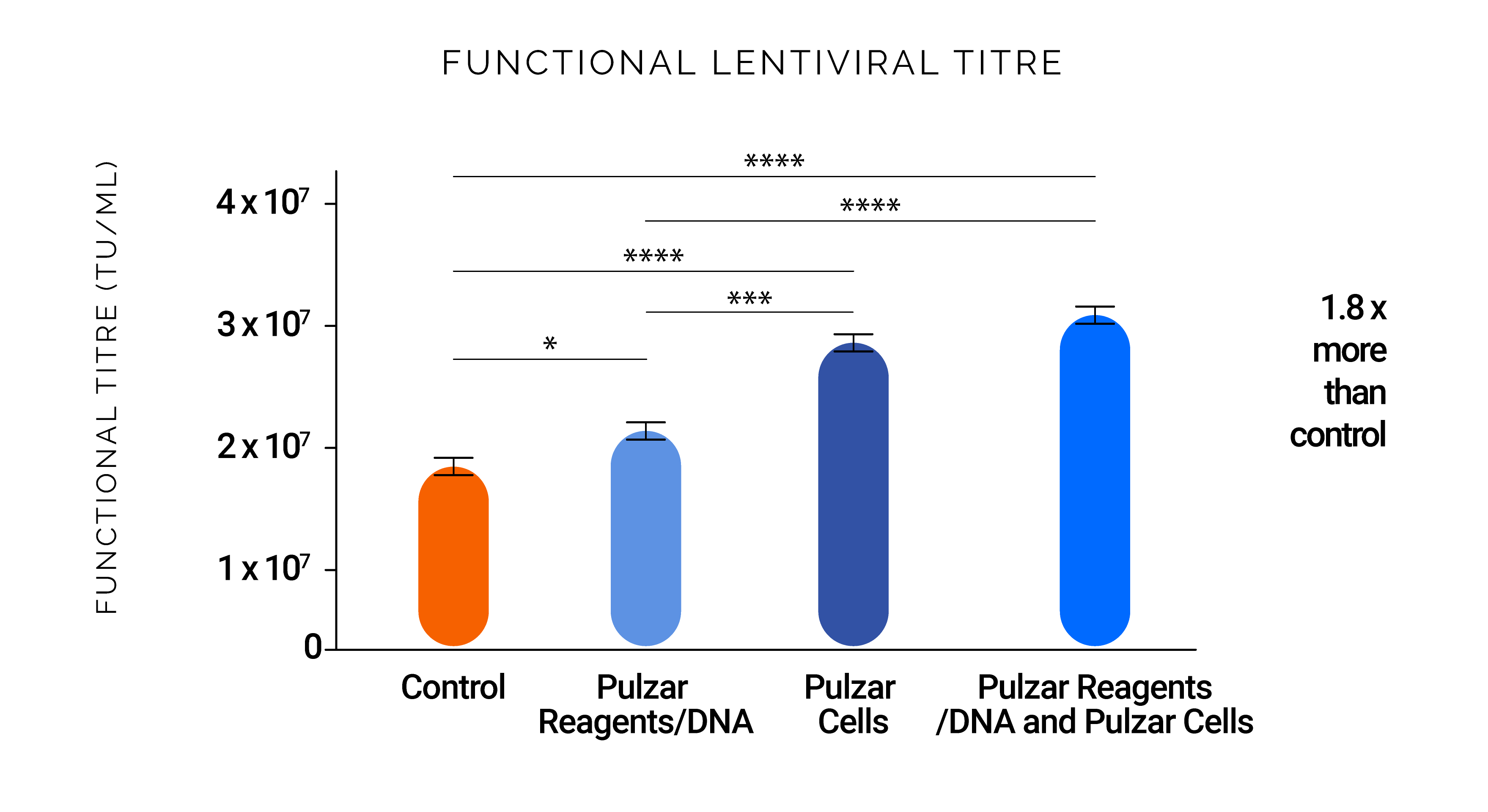 functional lentiviral titre graph