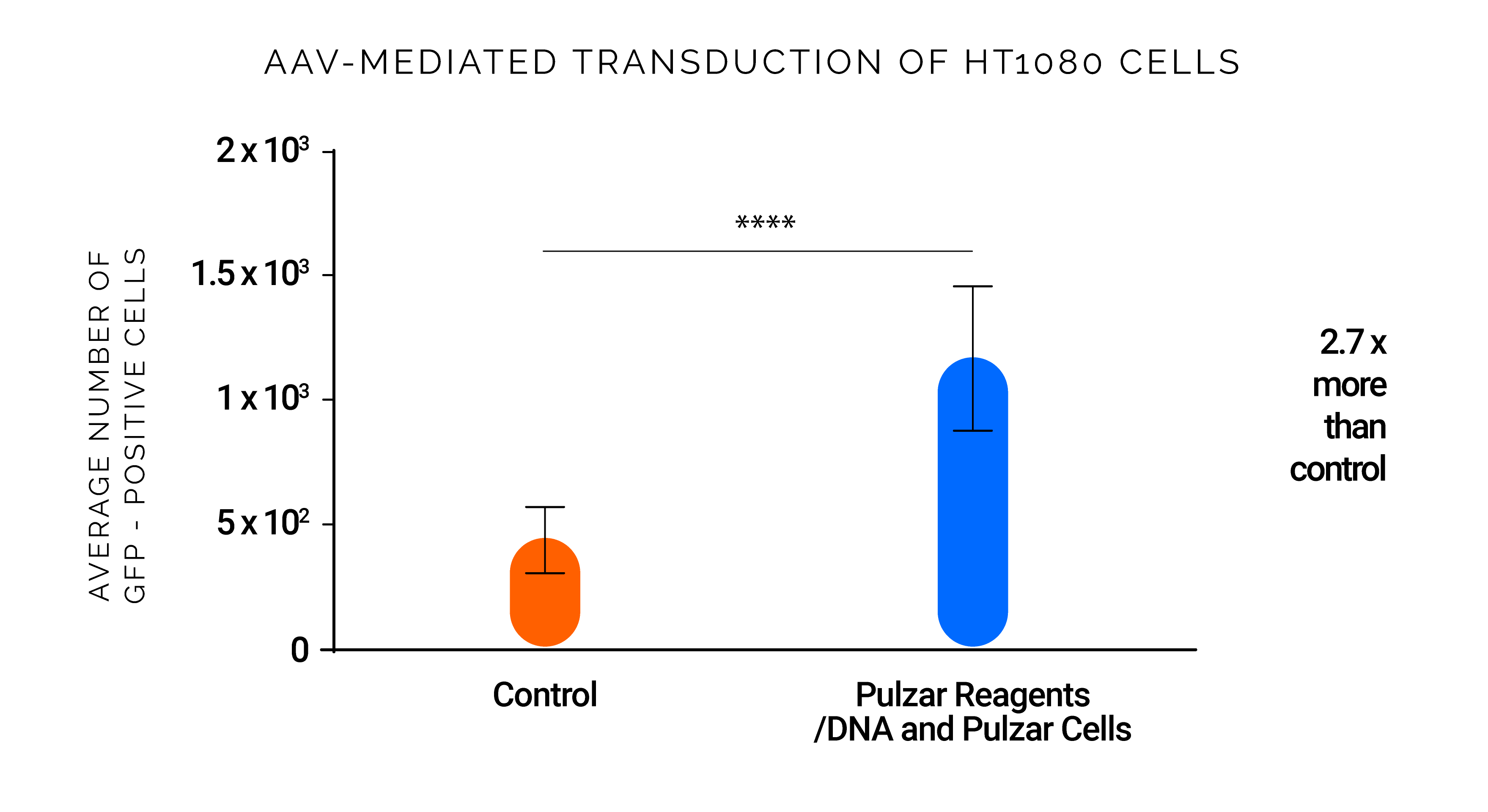 avv-mediated transduction of HT1080 cells graph