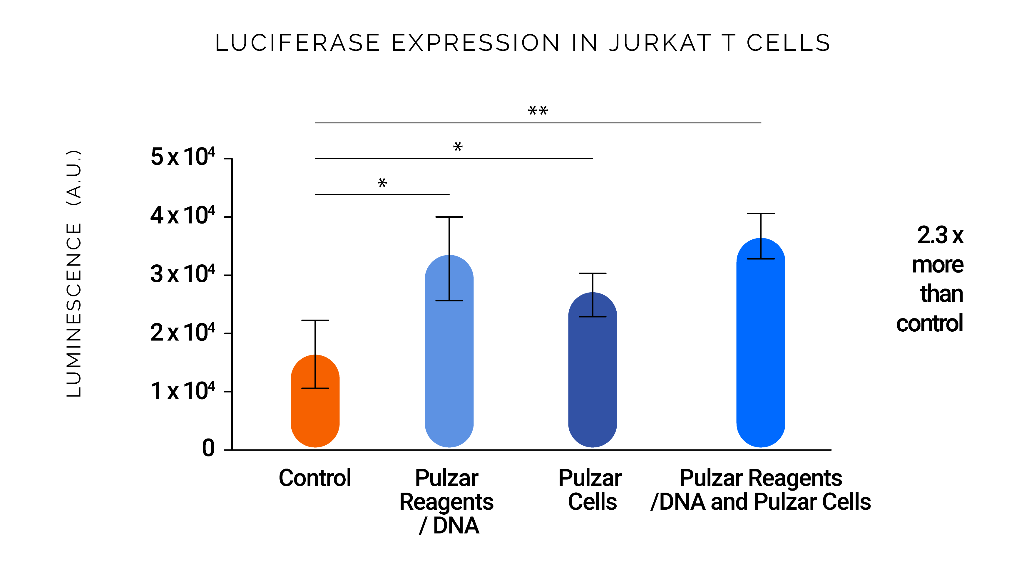 luciferase expression in jurkat t cells graph