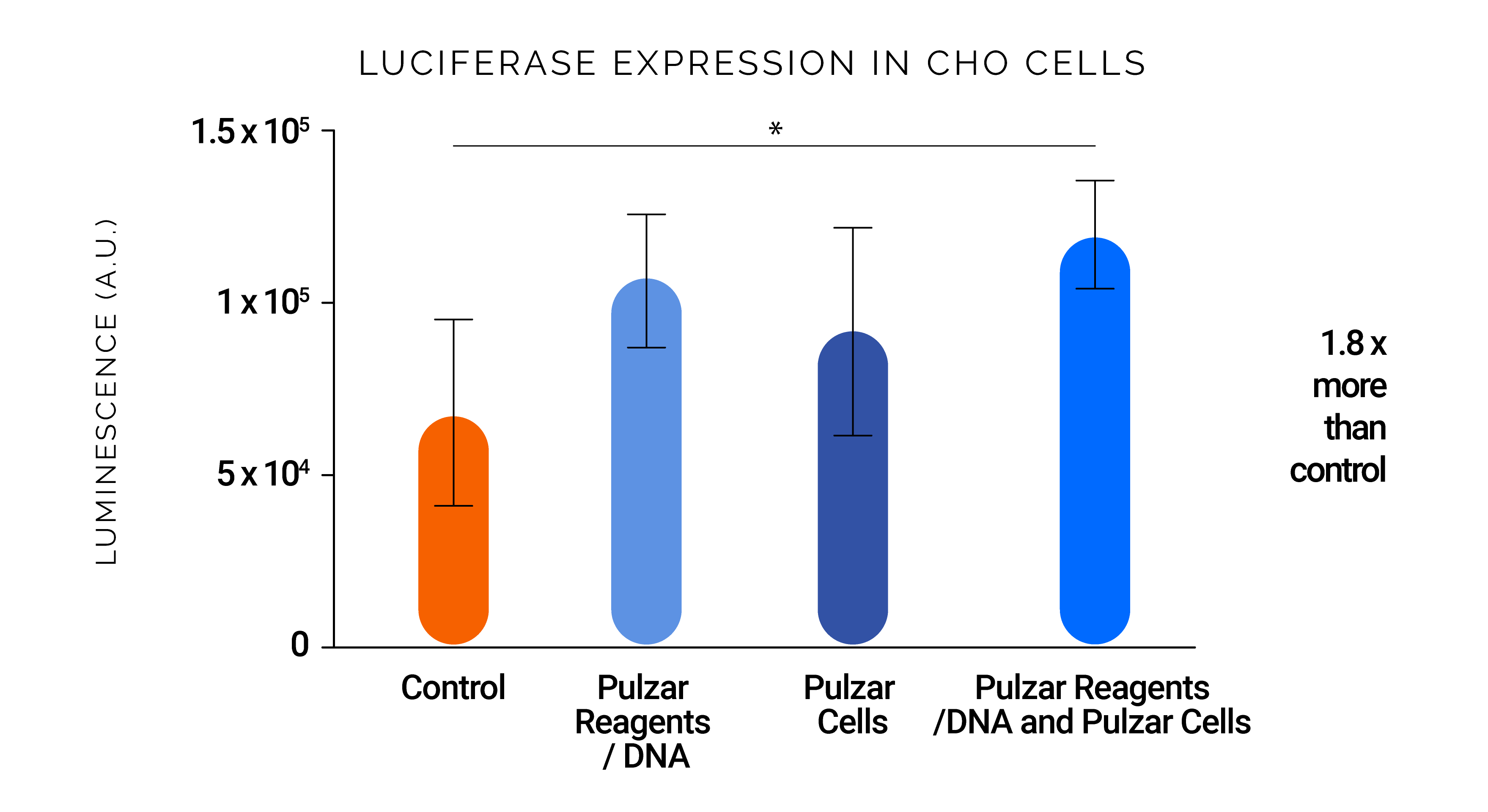 luciferase expression in cho cells graph